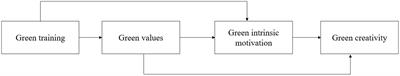 How Does Green Training Boost Employee Green Creativity? A Sequential Mediation Process Model